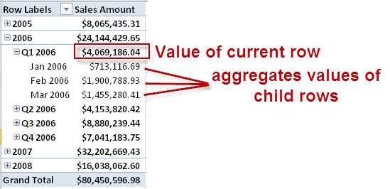 Aggregating Measures by Dimension Members